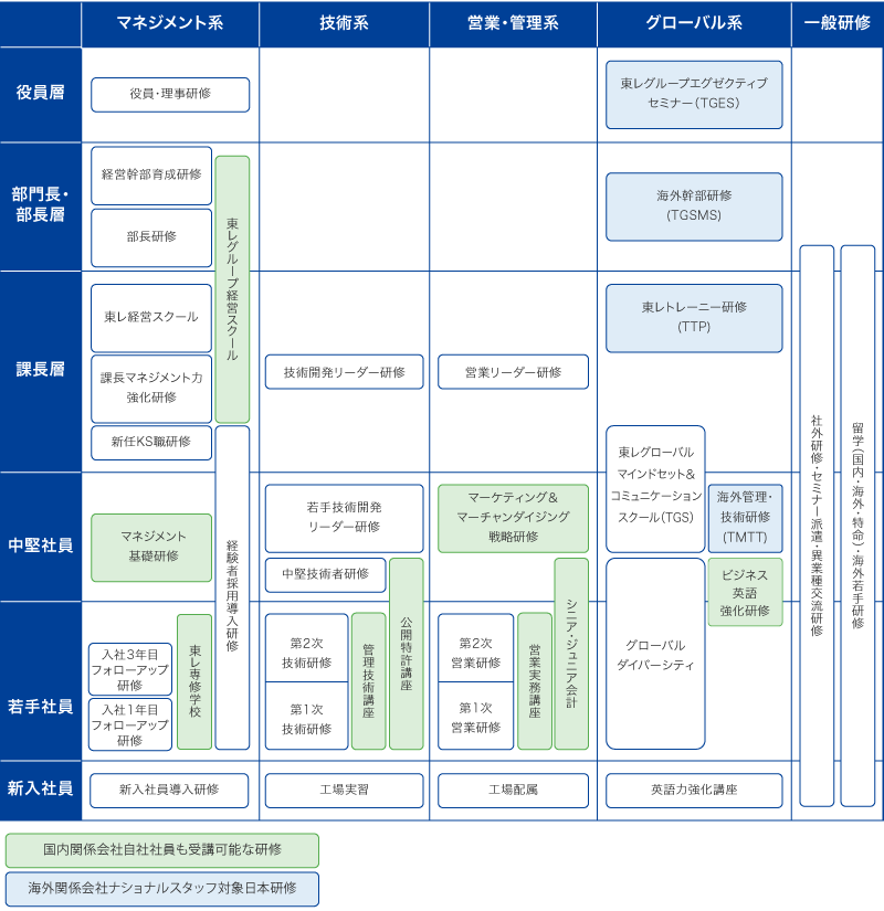 東レ（株）の全社研修体系＜2022年度＞