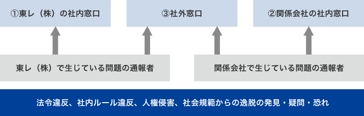 通報・相談窓口のプロセス
