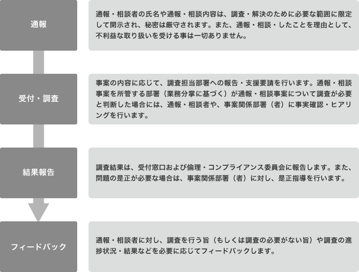 通報・相談窓口の運用