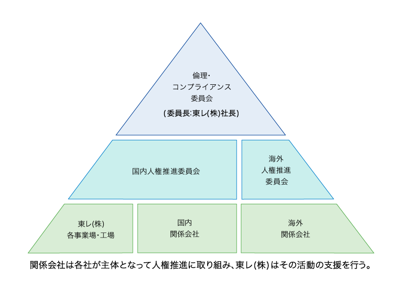 東レグループの人権推進体制図