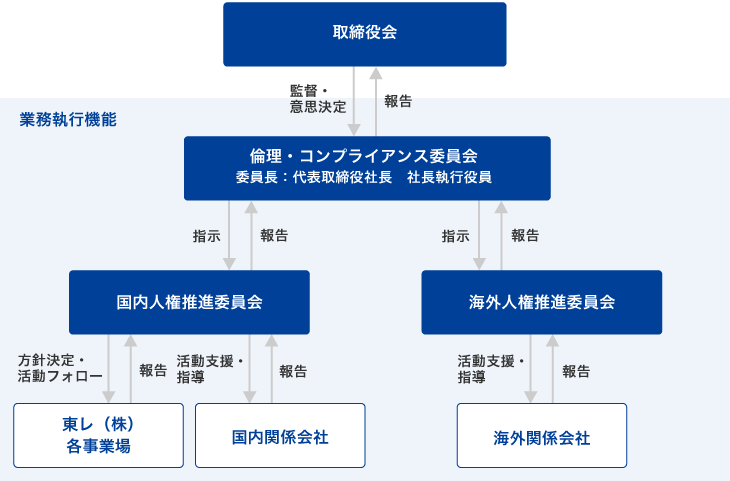 東レグループの人権推進体制図