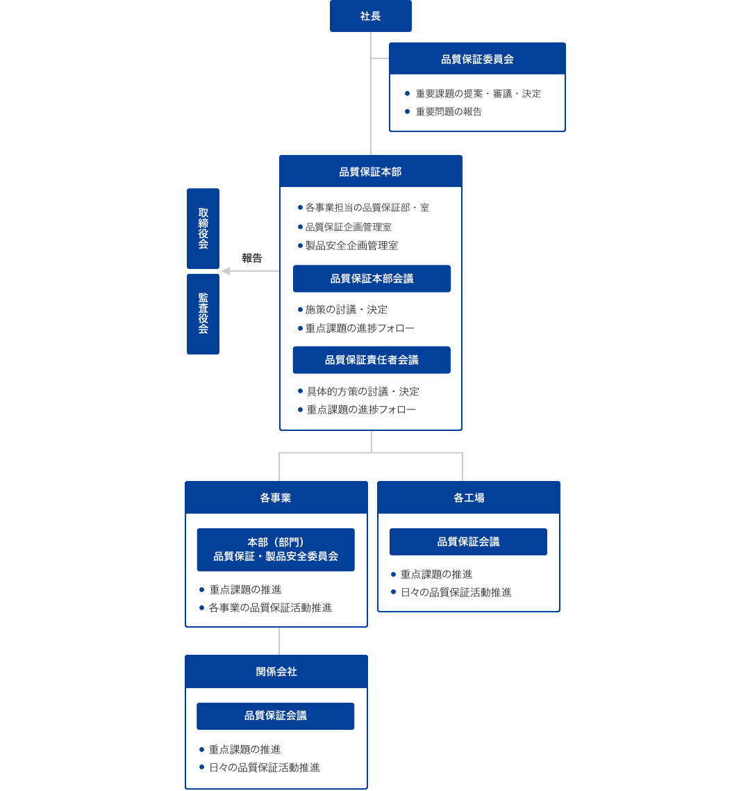 品質保証活動の推進体制図