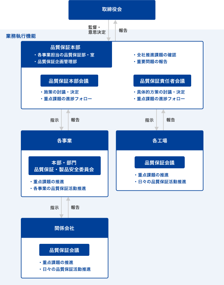 品質保証活動の推進体制図