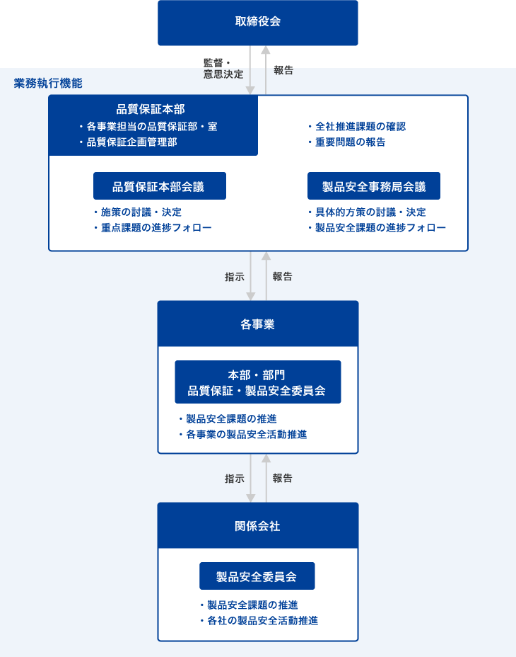 製品安全活動の推進体制図