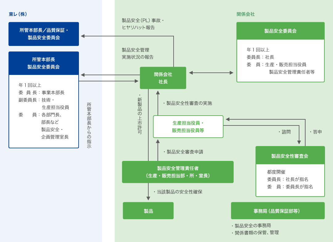 関係会社の製品安全管理体制図