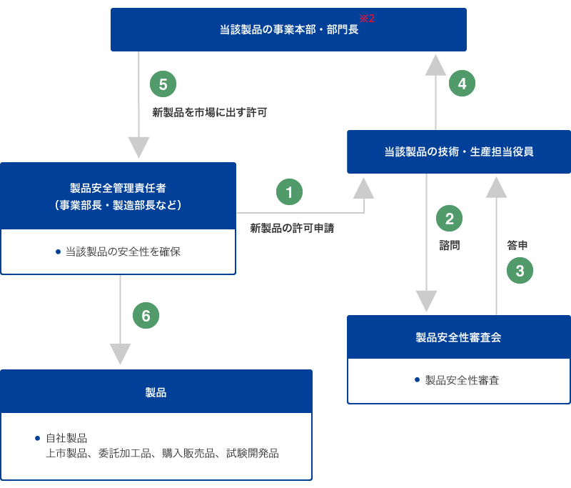 製品安全性審査の流れ（東レ（株））