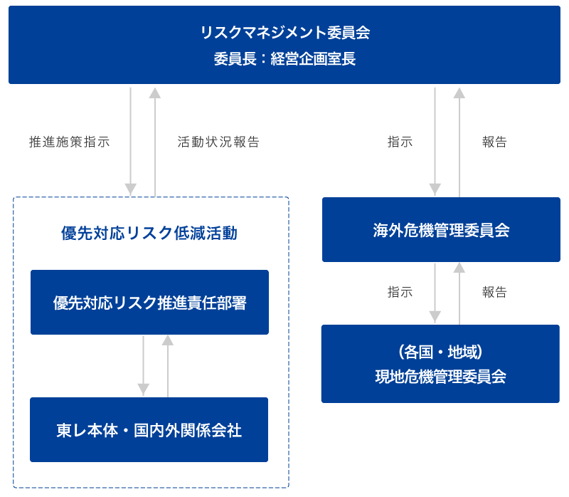 リスクマネジメント委員会体制図