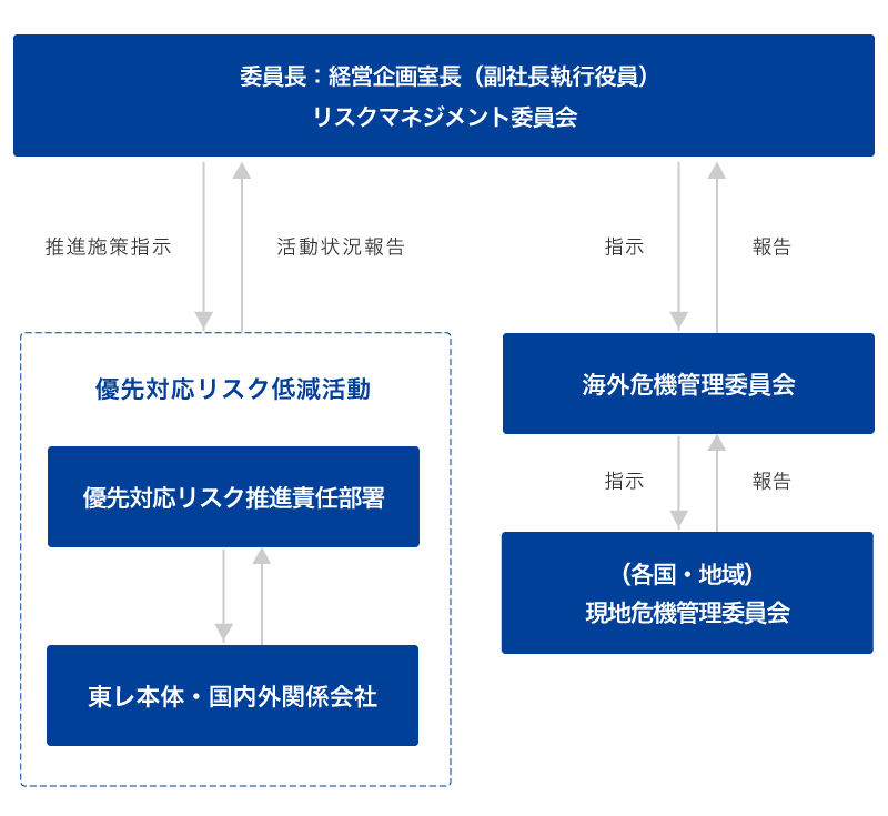 リスクマネジメント 19年度csr活動報告 サステナビリティ Toray リスクマネジメント 19年度csr活動報告 サステナビリティ Toray