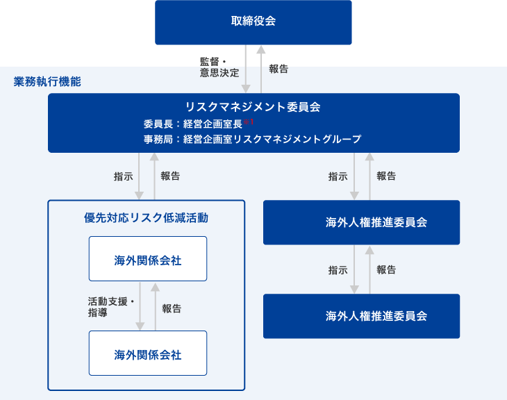 リスクマネジメント委員会体制図