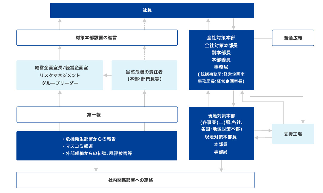 社長、対策本部設置の進言、経営企画室長／経営企画室　リスクマネジメントグループリーダー、当該危機の責任者（本部・部門長等）、第一報、危機発生部署からの報告、マスコミ報道、外部組織からの糾弾、風評被害等、全社対策本部ー緊急広報、全社対策本部長、副本部長、本部委員、事務局、統括事務局：経営企画室：事務局長：経営企画室長、現地対策本部（各事業（工）場、各社、各国、地域対策本部）、現地対策本部長、本部員、事務局、支援工場、社内関係部署への連絡