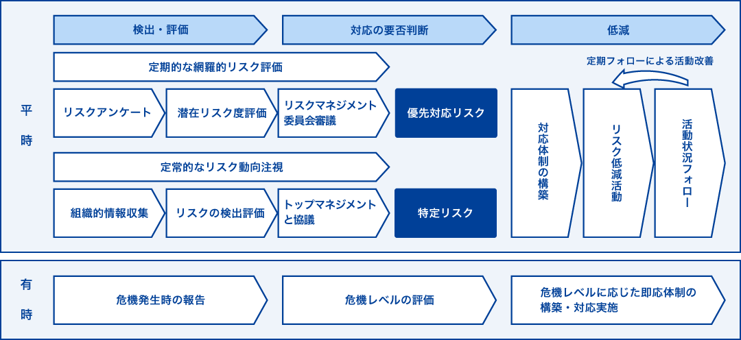 検出・評価→対応の要否判断→低減（１）平時【検出・評価、対応の要否判断】・定期的な網羅的リスク評価、リスクアンケート →潜在リスク度評価→リスクマネジメント委員会審議→優先対応リスクを抽出・定常的なリスク動向注視、組織的情報収集→リスクの検出評価→トップマネジメントと協議→特定リスクを抽出【低減】対応体制の構築→リスク低減活動→活動状況フォロー（定期フォローによる活動改善）（２）有事【検出】危機発生時の報告【対応の要否判断】危機レベルの評価【低減】危機レベルに応じた即応体制の構築・対応実施