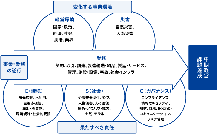 中期経営課題達成を阻害するリスク