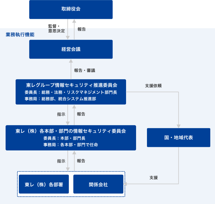 東レグループ情報セキュリティ推進委員会図