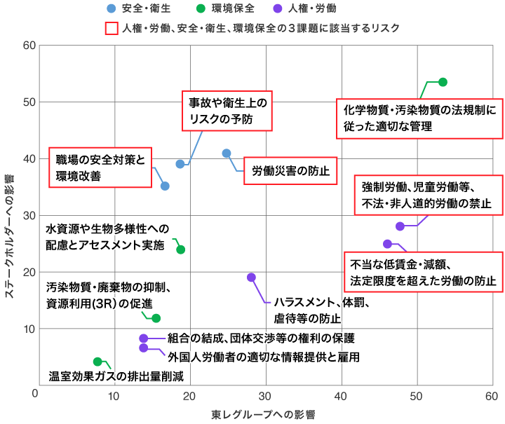 CSR調達におけるリスクマップ