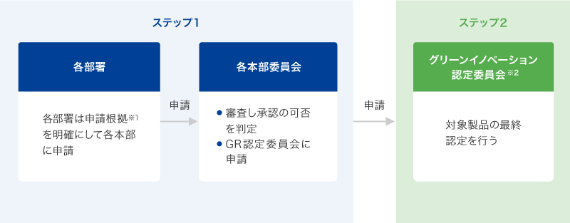 GR製品認定手順