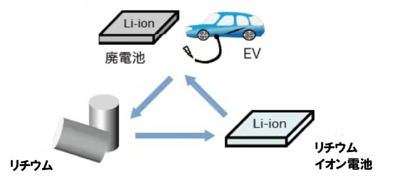 廃リチウムイオン電池からのリチウム回収