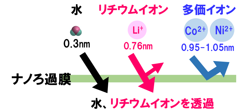 ナノろ過膜によるリチウムの分離