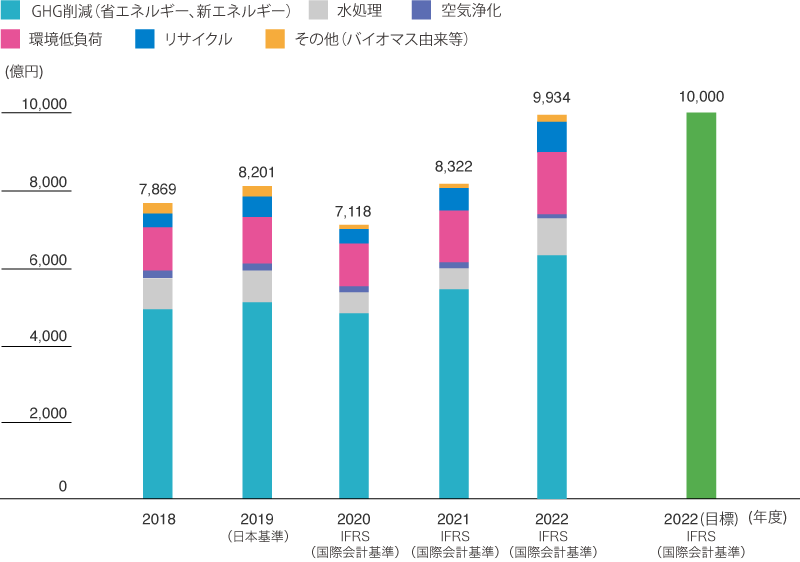 グリーンイノベーション事業の売上高・売上収益推移(東レグループ)