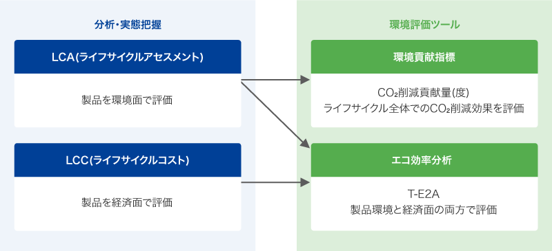 東レ（株）のLCMのアプローチ