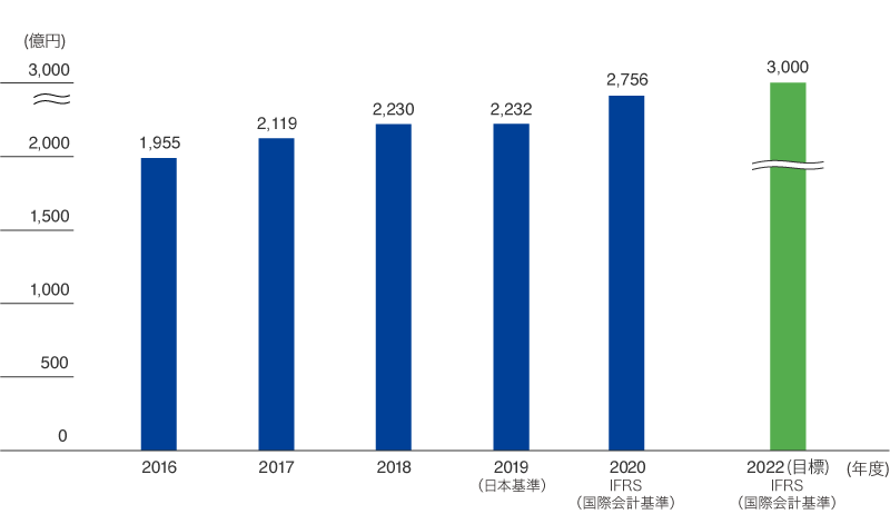ライフイノベーション事業の売上高推移(東レグループ)