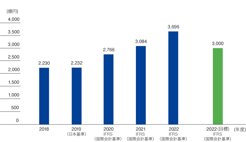 ライフイノベーション事業の売上高（売上収益）推移（東レグループ）