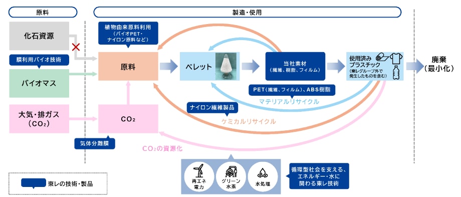 東レグループのリサイクル