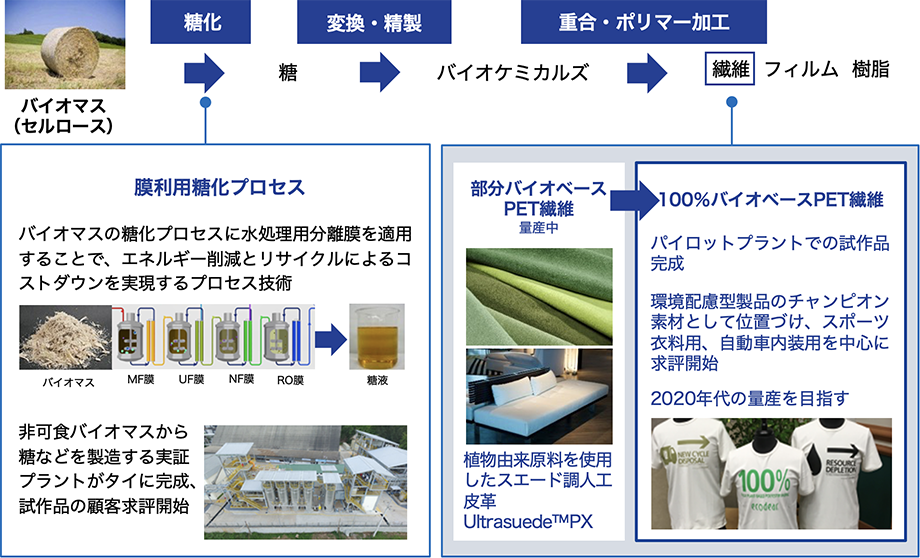 100%バイオPET繊維、「膜利用バイオプロセス」