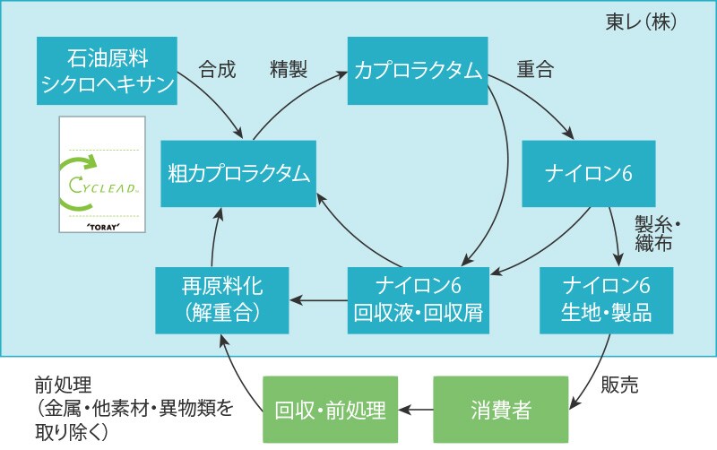 使用済みのナイロン製品などを回収して繊維原料に再生