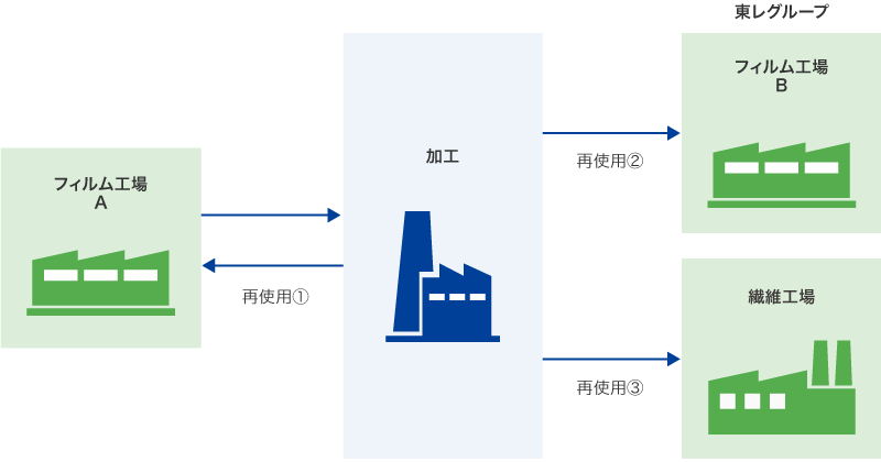 製造工程で発生する端材や回収原料の再使用