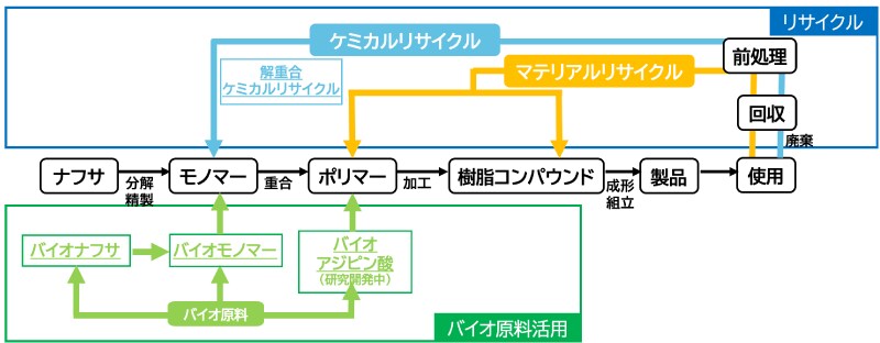 プレコンシューマーリサイクル材の活用
