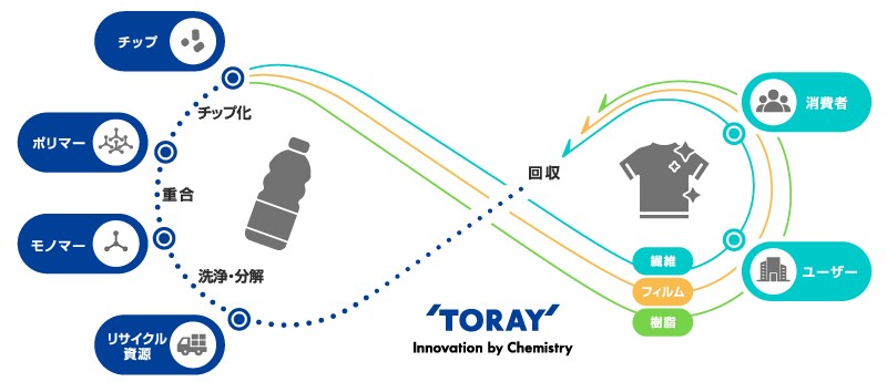 ブロックチェーンを活用したトレーサビリティシステムイメージ