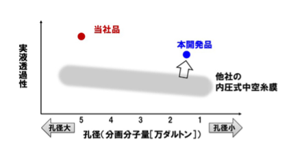 本開発品の孔径と実液透過性の関係（高濃縮時の例）