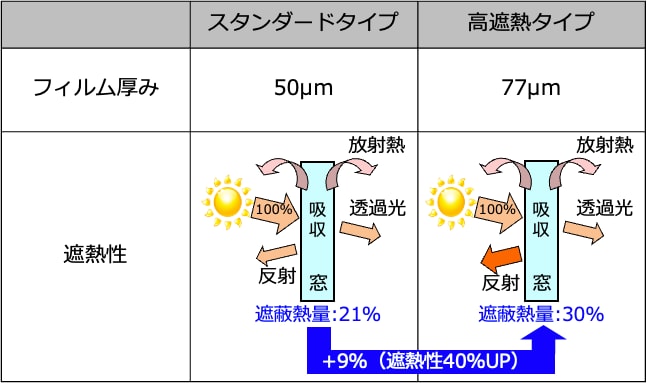 スタンダードタイプと高遮熱タイプの比較