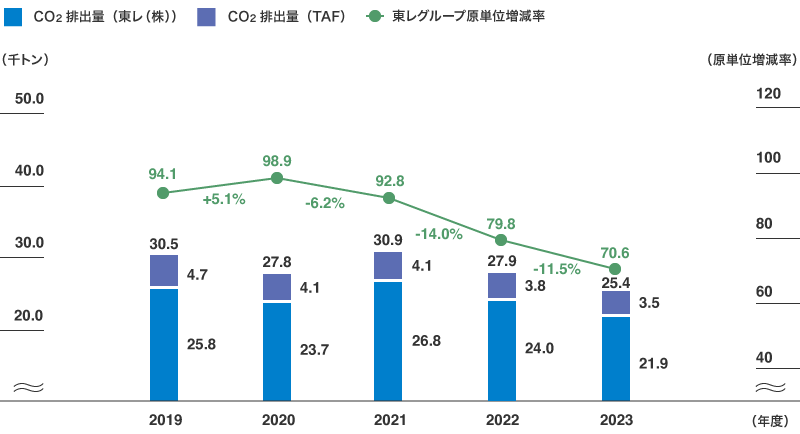 物流におけるCO2排出量およびCO2排出量原単位の推移（東レグループ特定荷主）