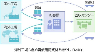 荷資材回収の仕組み（東レ（株））