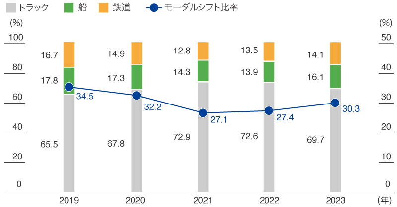 モーダルシフト比率の推移（東レ（株））