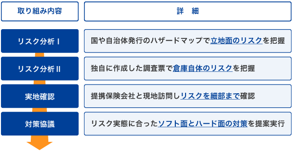 自然災害リスクへの対応