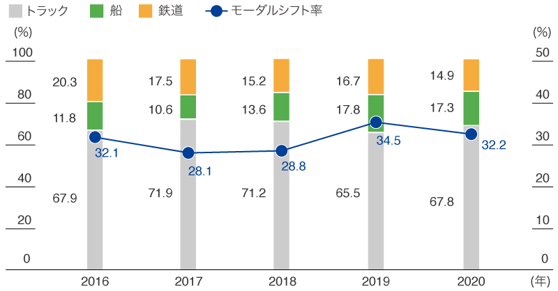 モーダルシフト比率の推移(東レ(株))