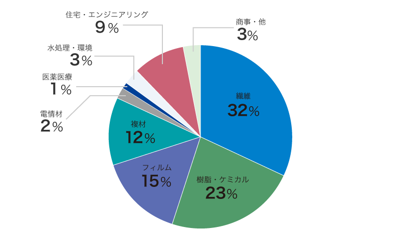 事業分野別 購買構成比率