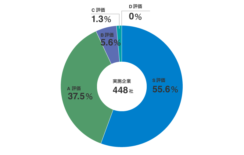 2022年度東レ（株）CSR調達アンケート評価結果