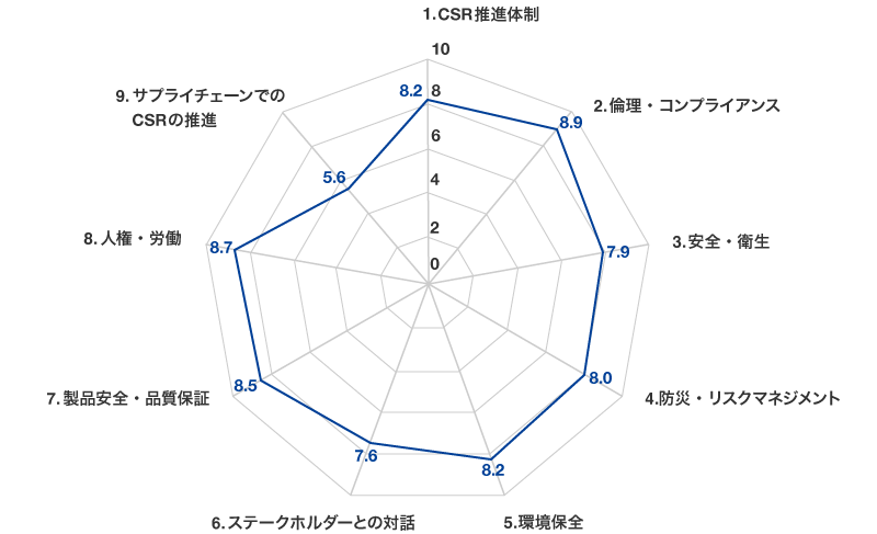 2022年度 東レ（株）CSR調達アンケート回答結果分析