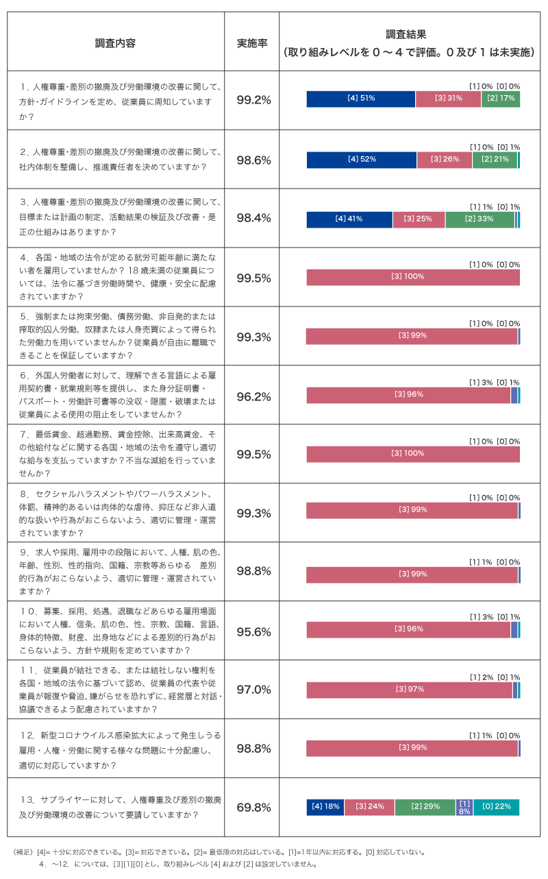 人権尊重に関する2022年度 CSR調達アンケートの回答結果