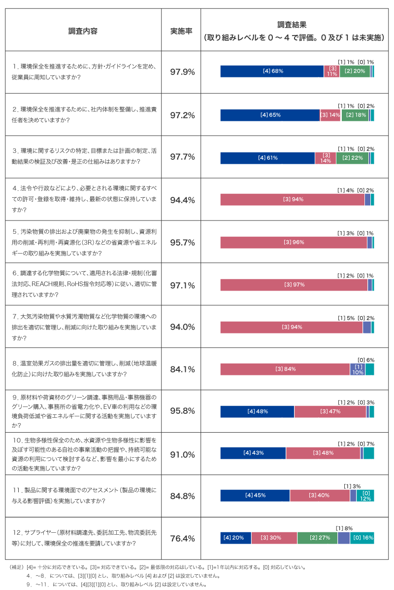 環境保全に関する2022年度 CSR調達アンケートの回答結果