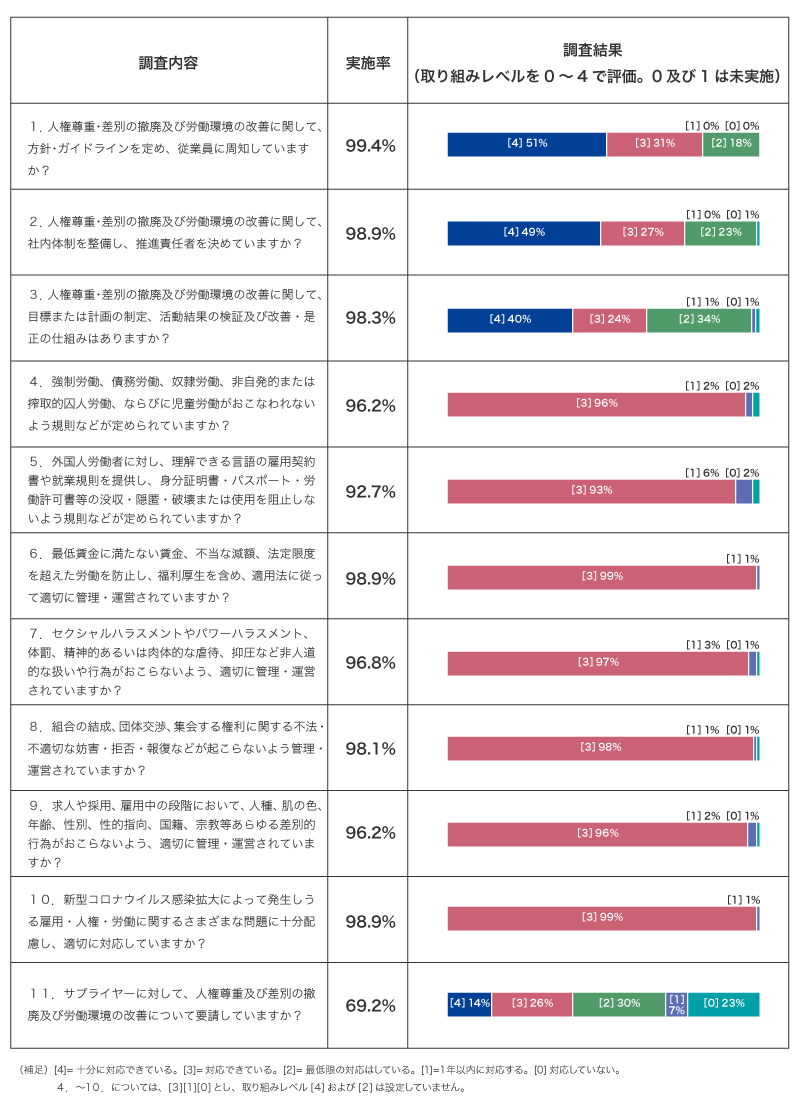 2020年度 CSR調達アンケートの回答結果