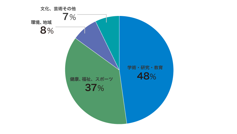 社会貢献支出の内訳（2025年度）