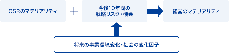 選定プロセスの全体図