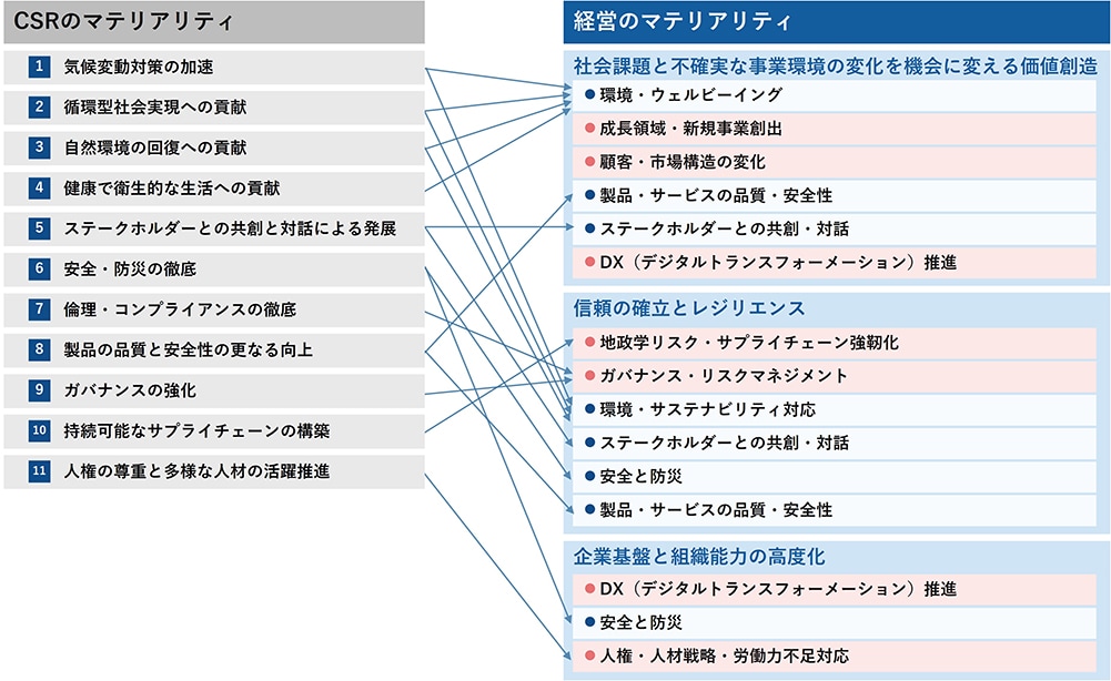 CSRのマテリアリティとの項目対比表