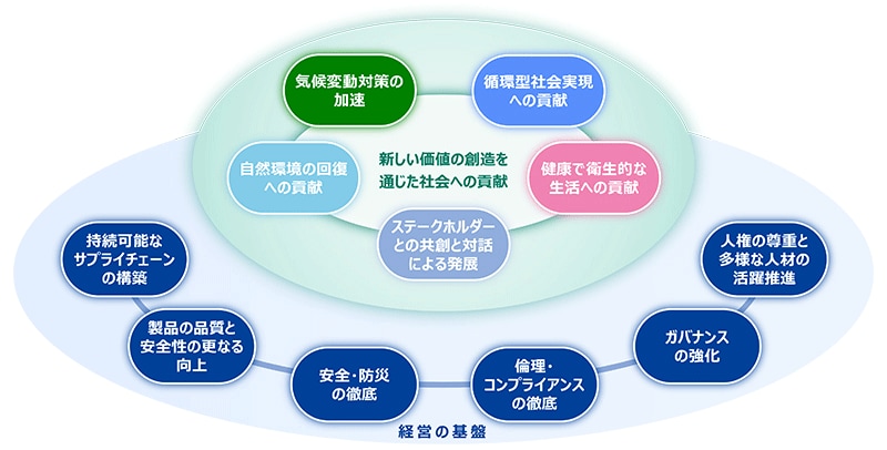東レグループのCSRのマテリアリティイメージ図