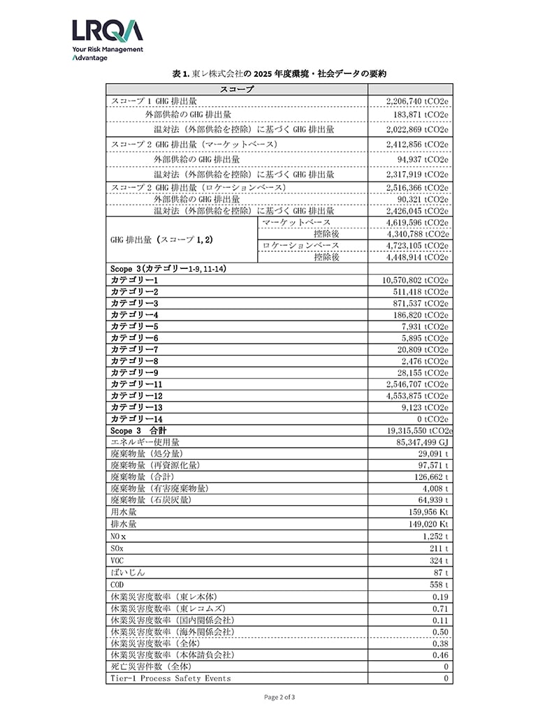 東レ株式会社のサステナビリティレポート2026に掲載される2025年度環境及び社会データに関する保証