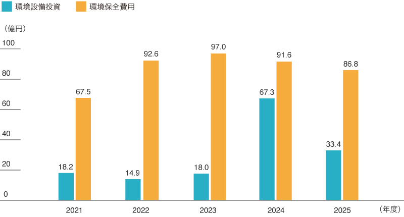 環境設備投資と環境保全費用（東レ（株））